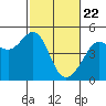Tiburon tide chart for Monday, February 22, 2021