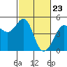 Tiburon tide chart for Tuesday, February 23, 2021
