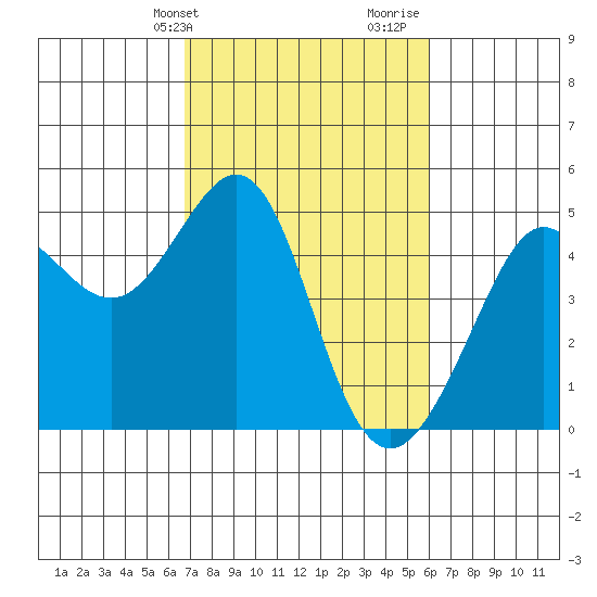 Tiburon tide chart for Wednesday, February 24, 2021