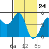 Tiburon tide chart for Wednesday, February 24, 2021