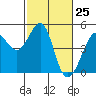 Tiburon tide chart for Thursday, February 25, 2021