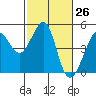 Tiburon tide chart for Friday, February 26, 2021