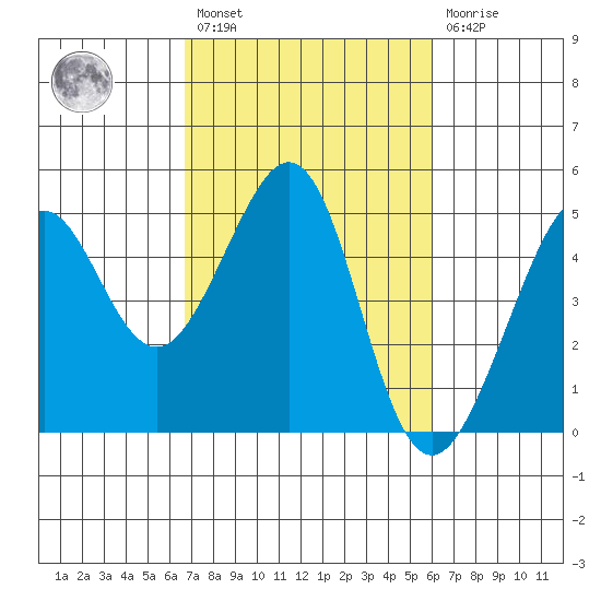 Tiburon tide chart for Saturday, February 27, 2021