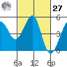 Tiburon tide chart for Saturday, February 27, 2021
