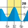 Tiburon tide chart for Sunday, February 28, 2021