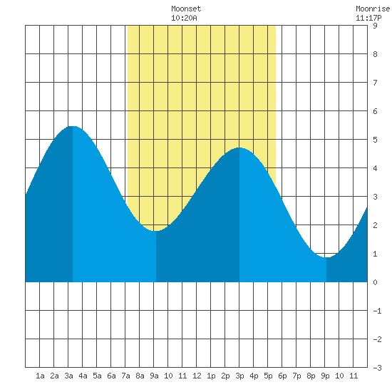 Tiburon tide chart for Tuesday, February 2, 2021