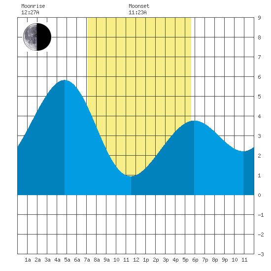 Tiburon tide chart for Thursday, February 4, 2021