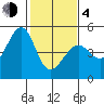 Tiburon tide chart for Thursday, February 4, 2021