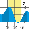 Tiburon tide chart for Sunday, February 7, 2021