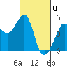 Tiburon tide chart for Monday, February 8, 2021