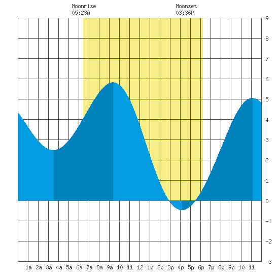 Tiburon tide chart for Wednesday, March 10, 2021