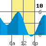 Tiburon tide chart for Wednesday, March 10, 2021