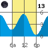Tiburon tide chart for Saturday, March 13, 2021