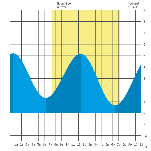 Tiburon tide chart for Sunday, March 14, 2021
