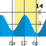 Tiburon tide chart for Sunday, March 14, 2021