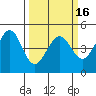 Tiburon tide chart for Tuesday, March 16, 2021