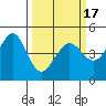 Tiburon tide chart for Wednesday, March 17, 2021