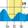 Tiburon tide chart for Thursday, March 18, 2021