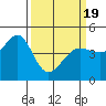 Tiburon tide chart for Friday, March 19, 2021