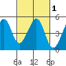 Tiburon tide chart for Monday, March 1, 2021