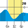 Tiburon tide chart for Saturday, March 20, 2021