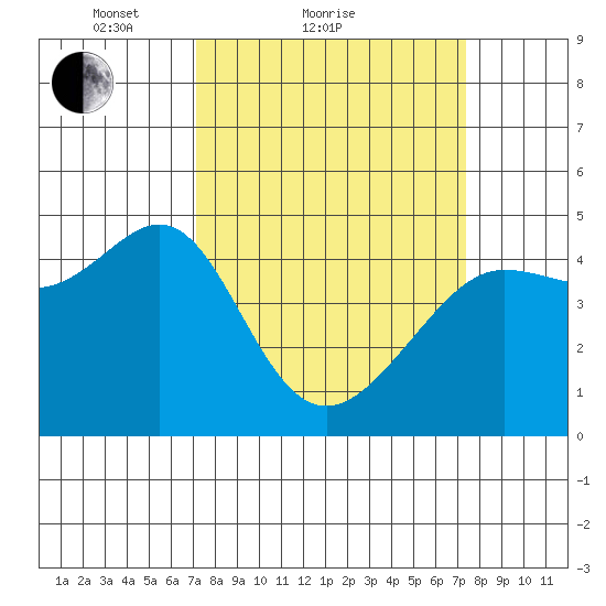 Tiburon tide chart for Sunday, March 21, 2021