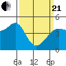 Tiburon tide chart for Sunday, March 21, 2021