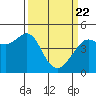 Tiburon tide chart for Monday, March 22, 2021