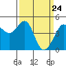 Tiburon tide chart for Wednesday, March 24, 2021