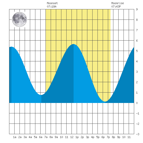 Tiburon tide chart for Sunday, March 28, 2021