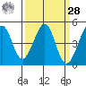 Tiburon tide chart for Sunday, March 28, 2021