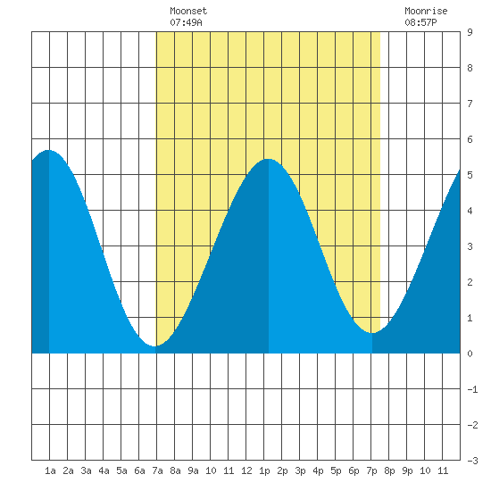 Tiburon tide chart for Monday, March 29, 2021