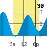 Tiburon tide chart for Tuesday, March 30, 2021