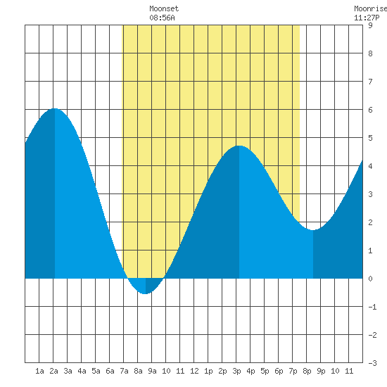 Tiburon tide chart for Wednesday, March 31, 2021