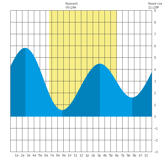 Tiburon tide chart for Wednesday, March 3, 2021