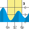 Tiburon tide chart for Wednesday, March 3, 2021