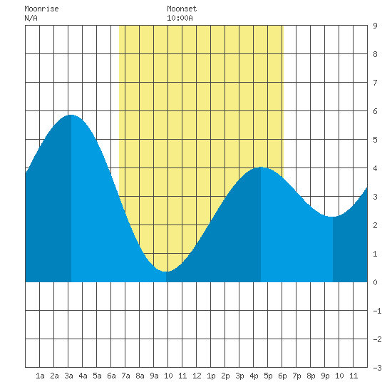 Tiburon tide chart for Thursday, March 4, 2021