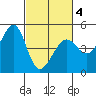 Tiburon tide chart for Thursday, March 4, 2021