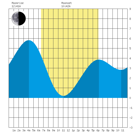 Tiburon tide chart for Friday, March 5, 2021