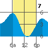 Tiburon tide chart for Sunday, March 7, 2021