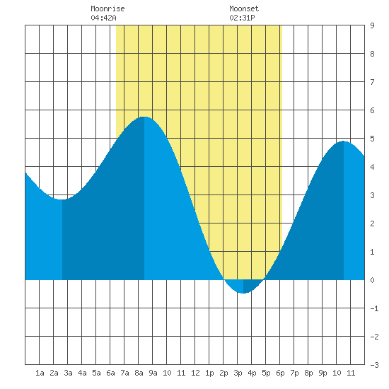 Tiburon tide chart for Tuesday, March 9, 2021