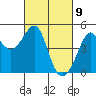 Tiburon tide chart for Tuesday, March 9, 2021