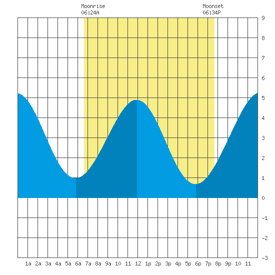 Tiburon tide chart for Saturday, April 10, 2021