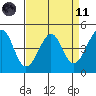 Tiburon tide chart for Sunday, April 11, 2021