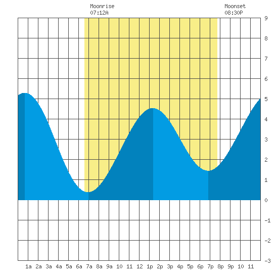 Tiburon tide chart for Monday, April 12, 2021