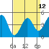 Tiburon tide chart for Monday, April 12, 2021
