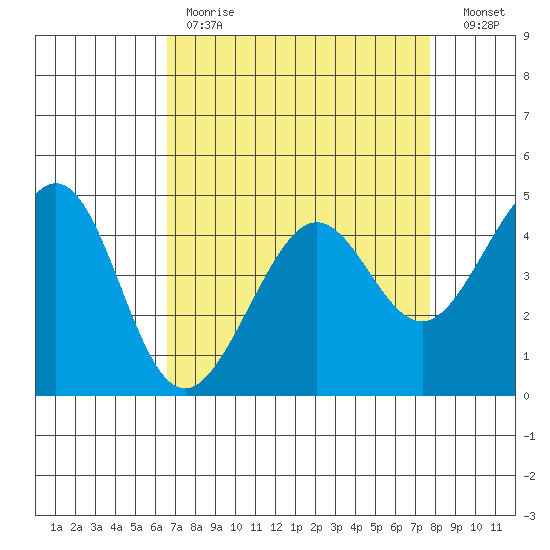 Tiburon tide chart for Tuesday, April 13, 2021