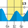 Tiburon tide chart for Tuesday, April 13, 2021