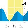Tiburon tide chart for Wednesday, April 14, 2021