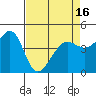 Tiburon tide chart for Friday, April 16, 2021